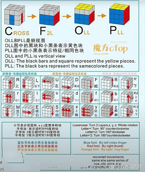 三阶魔方的万能公式